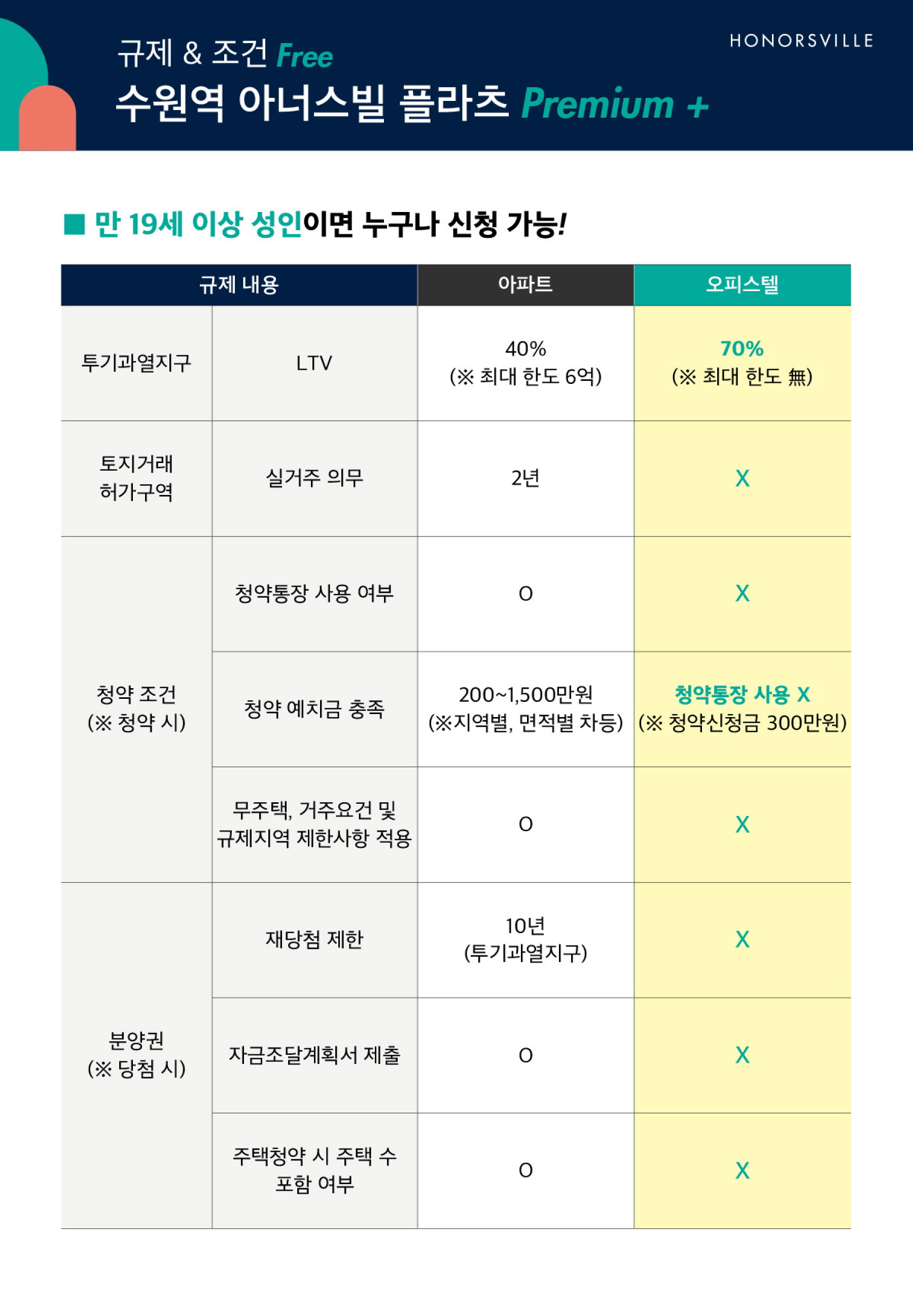 수원역 아너스빌 플라츠 청약안내
